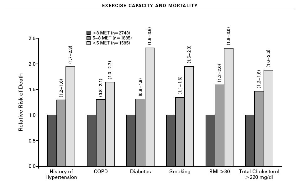 Exercise and Mortality Myers et al.