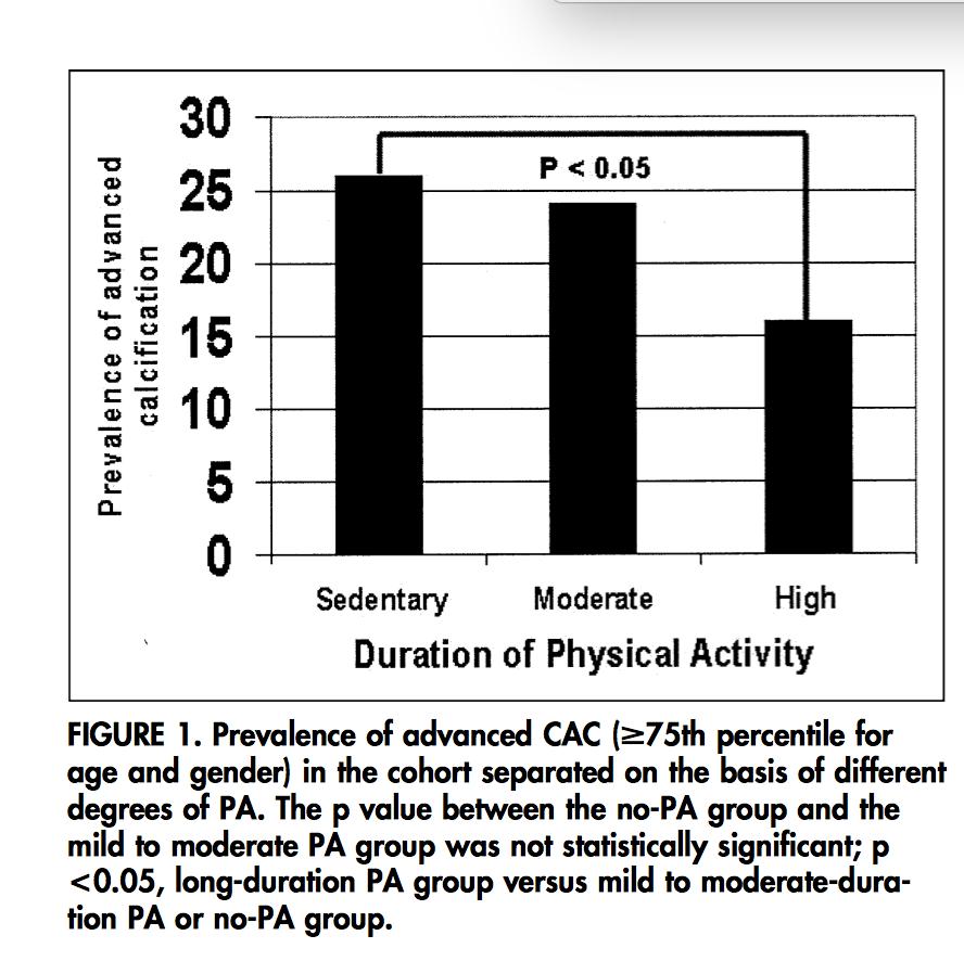 Sedentary Calcium Relation of Degree of Physical Activity to Coronary Artery Calcium Score in