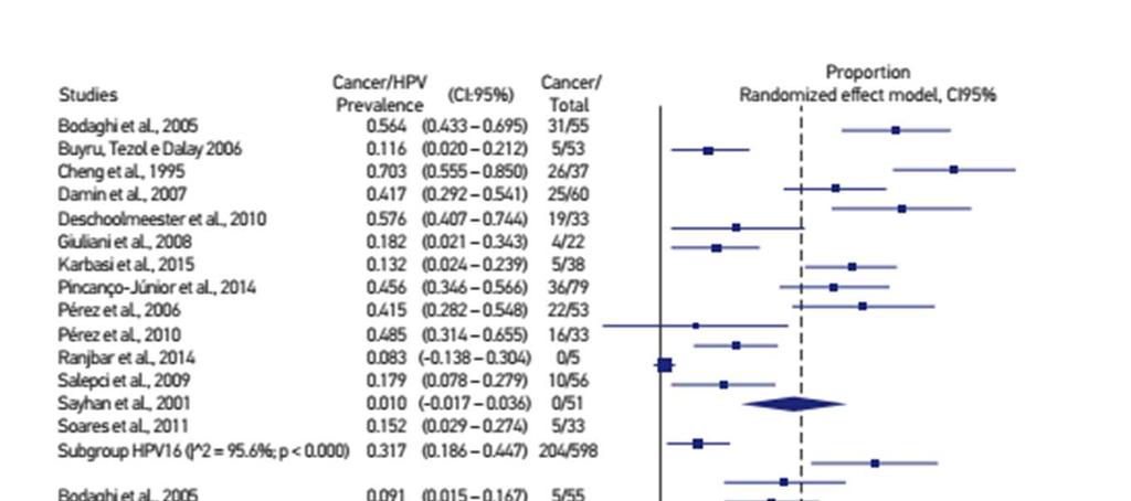 Colorectal cancer prevalence linked to human papillomavirus: a systematic review with meta-analysis Colorectal cancer owing to HPV was diagnosed in 51.
