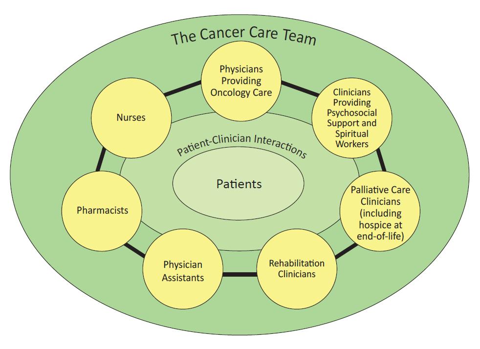A Coordinated Cancer Care