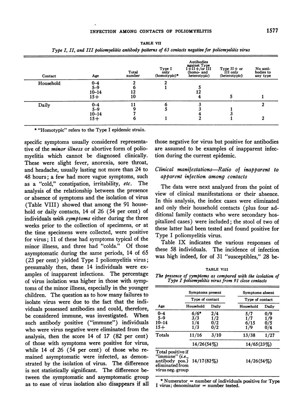INFECTION AMONG CONTACTS OF POLIOMYELITIS 1577 TABLE VII Type I, II, and III poliomyelitis antibody patterns of 63 contacts negative for poliomyelitis virus Antibodies against Type Type I I+II+/or