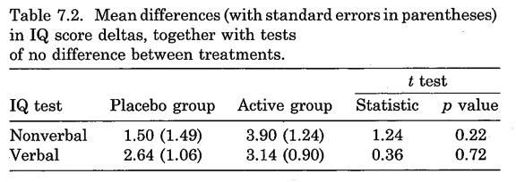 Mean differences (with standard errors in parentheses) in IQ score