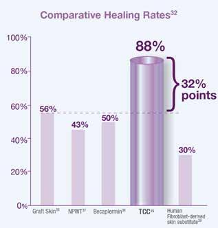 The evidence is overwhelming Improved efficacy. Reduced costs. Faster application. Healing (chart 1) TCC-EZ offers the Gold Standard of care.