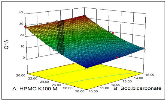 ) and sodium bicarbonate (X ) on FLT 10: Response surface plot