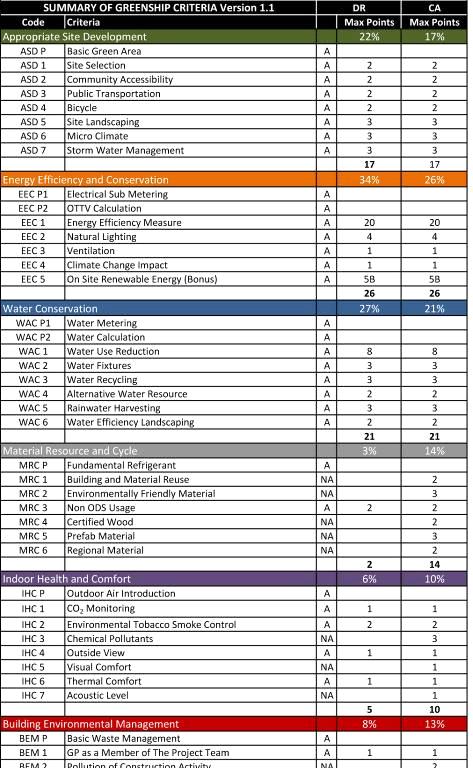 green building point system table that developed by GBCI below shows