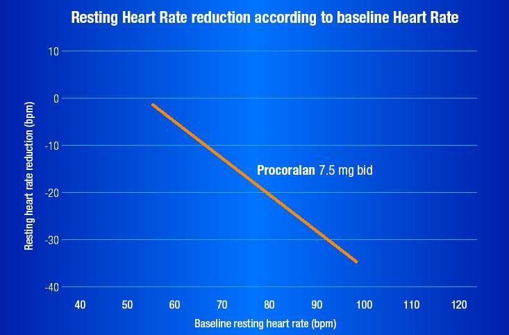 HR dependent effect of ivabradine The higher the rate, the higher the penetration,