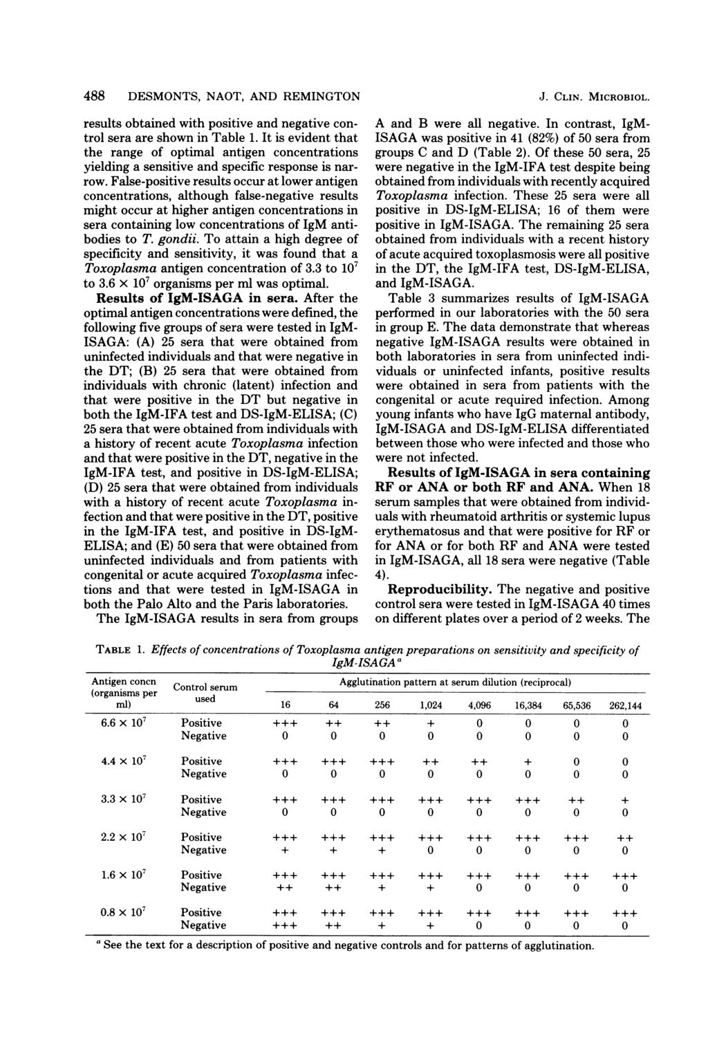 488 DESMONTS, NAOT, AND REMINGTON results obtained with positive and negative control sera are shown in Table 1.