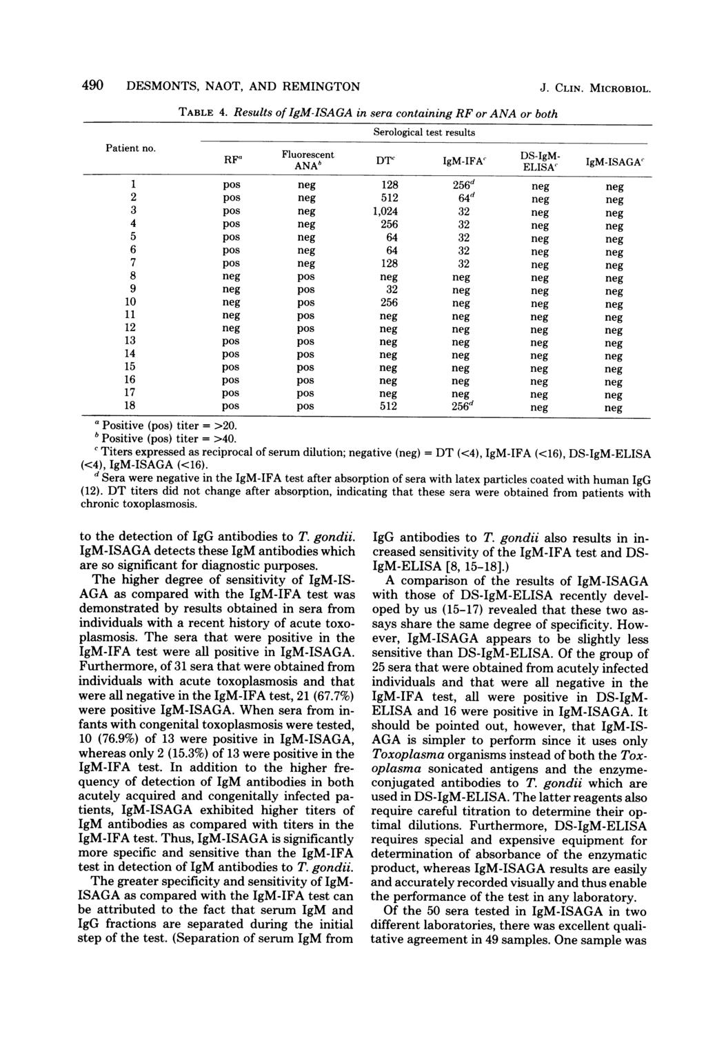 490 DESMONTS, NAOT, AND REMINGTON TABLE 4. Results of IgM-ISAGA in sera containing RF or ANA or both Serological test results J. CLIN. MICROBIOL. Patient no.