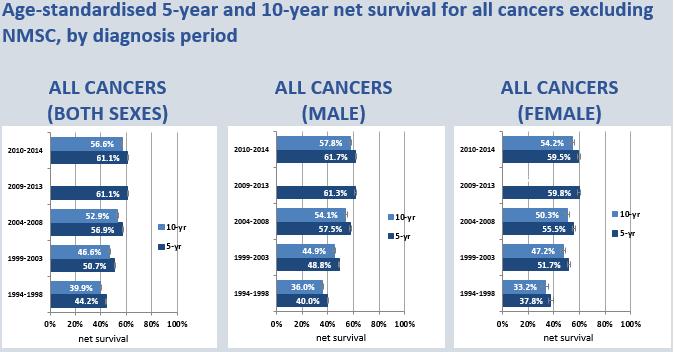 Five- & ten-year all cancer survival in Ireland