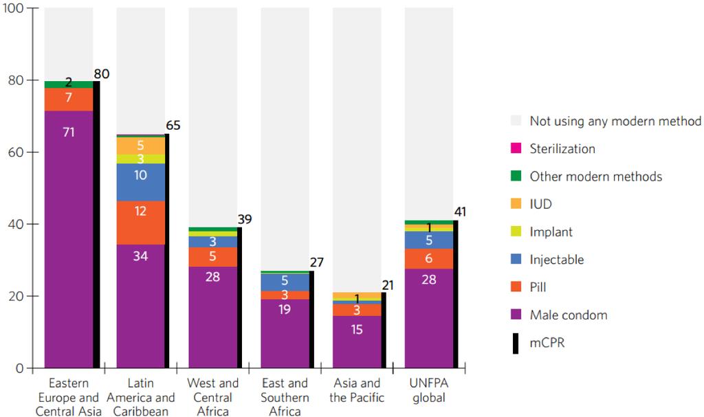Percentage of unmarried sexually active adolescent girls using modern contraception, by region, latest data,