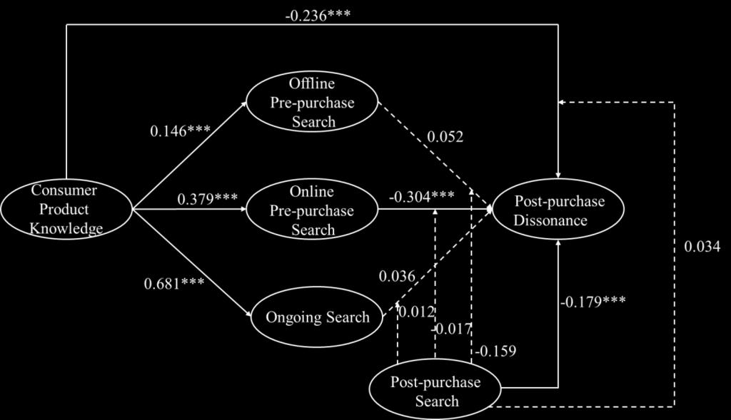1. CPK=Consumer product knowledge; OGS=Ongoing search; PPS_ON=Online pre-purchase Search; PPS_OFF=Offline pre-purchase Search; PPD=Post-purchase dissonance; PPS=Post-purchase search 2.