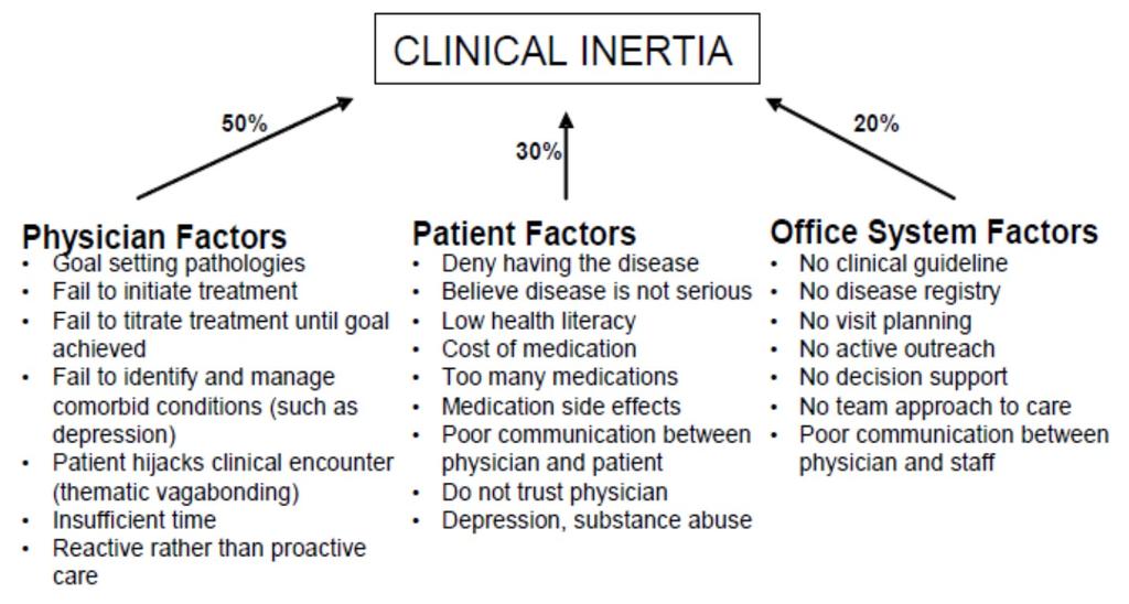 Factors Affecting Clinical Inertia Source: Nonadherence, Clinical Inertia, or