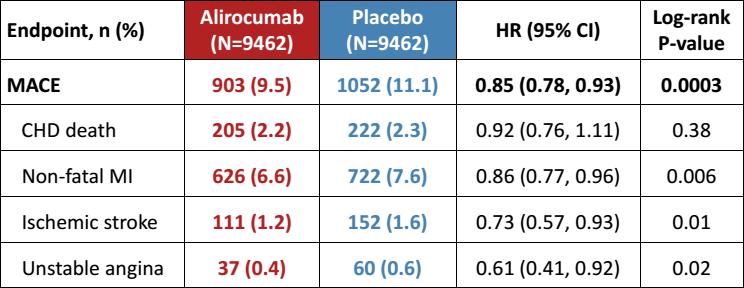 Alirocumab: ODYSSEY Outcomes Alirocumab MACE by 15%, same as Evolocumab ARR* 1.