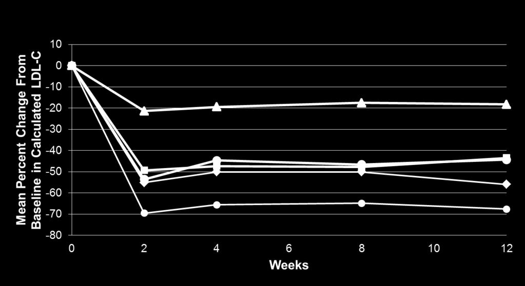 Effects of AMG 145 and ezetimibe on LDL-C Placebo + Ezetimibe (n = 32) 280 mg AMG 145 (n