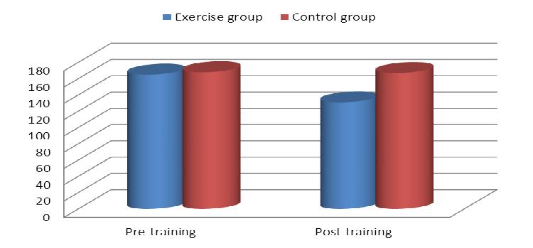 Rose, Vahid and Ali 477 Table 1: Baseline and post training levels of anthropometrical and metabolic indexes of two group.