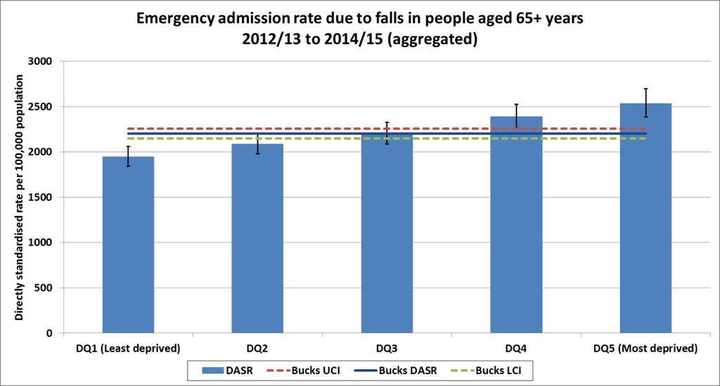 Figure 2 Emergency admission rate due to falls in people aged 65+, Buckinghamshire least and most deprived population quintiles, Buckinghamshire, 2003/04 to 2014/15 Figure 3 Emergency admission rate