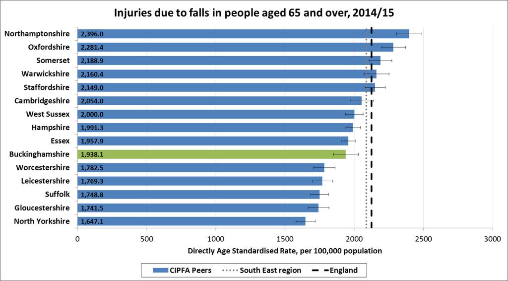 Figure 4 shows injuries due to falls in people aged 65+ (Public Health Outcomes Indicator) and over in 2014/15 10 using a directly age standardised rate per 100,000 population and compares