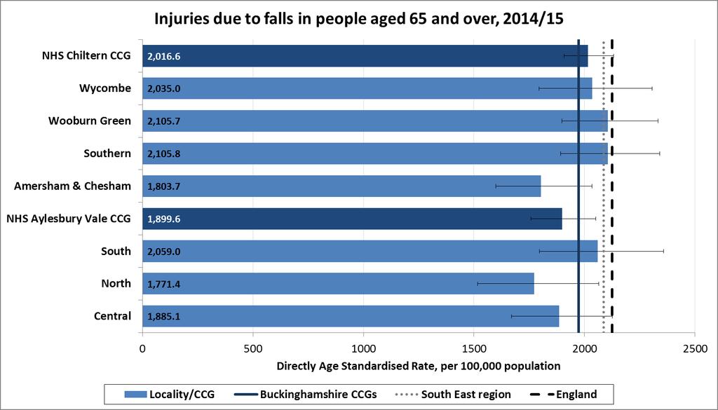 Figure 5 Injuries due to falls in people aged 65 and over, 2014/15 Source: Comparator data: Public Health Outcomes Framework (PHOF), Local data: SUS Admitted Patient Care (APC) Minimum Data Set