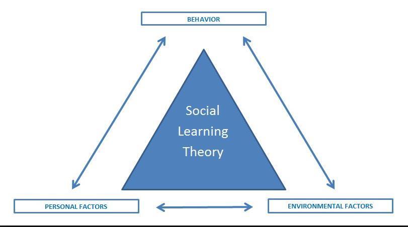 Social Learning Theory Learning through observation, imitation and modeling.