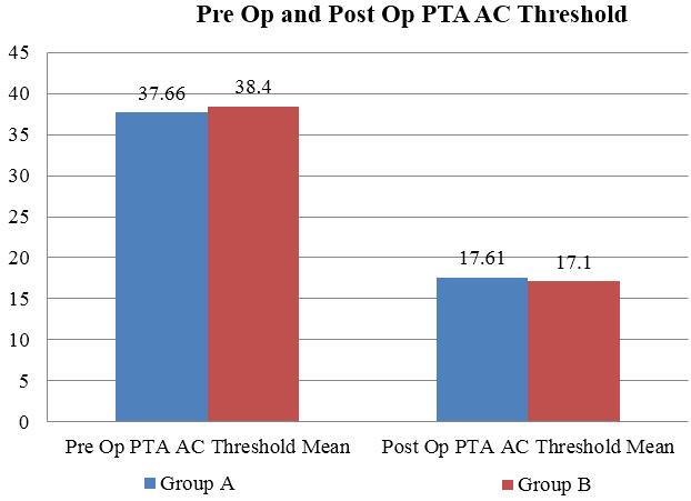 AC Comparison In A pre-operative AC (Air Conduction Threshold) was 37.66 +/- 1.10 and post-operative AC (Air Conduction Threshold) was 17.61 +/- 7.01.