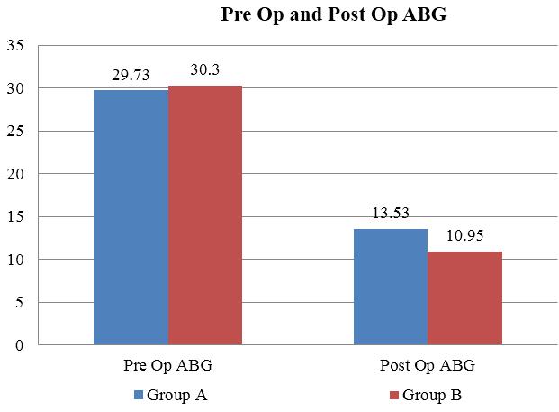 10 +/- 5.74. There was significant decrease (improvement) in AC in B after the surgery. Pre-op PTA AC Threshold Mean Post-op PTA AC Threshold Mean A within A B P Value within B b/w Two s 37.66 1.