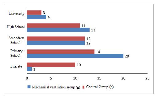 duration of hospitalization were 26.7 ± 5.2 days (19-48 days) in newborns who required a mechanical ventilation and 12.5 ± 3.