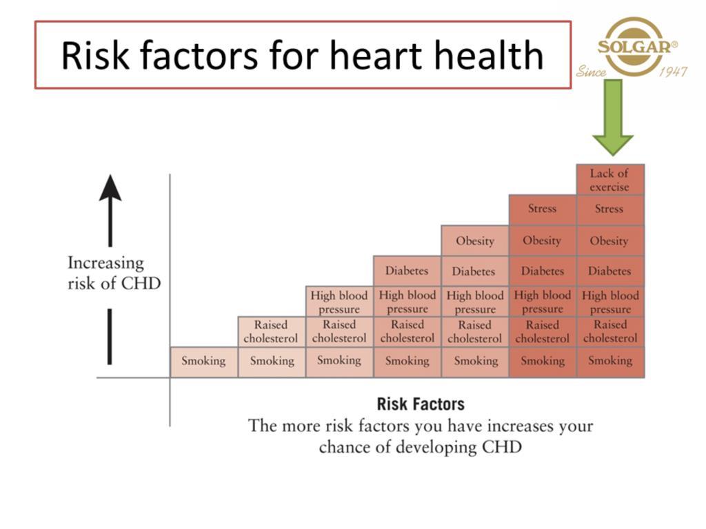 Lack of exercise is our final risk factor mentioned here.