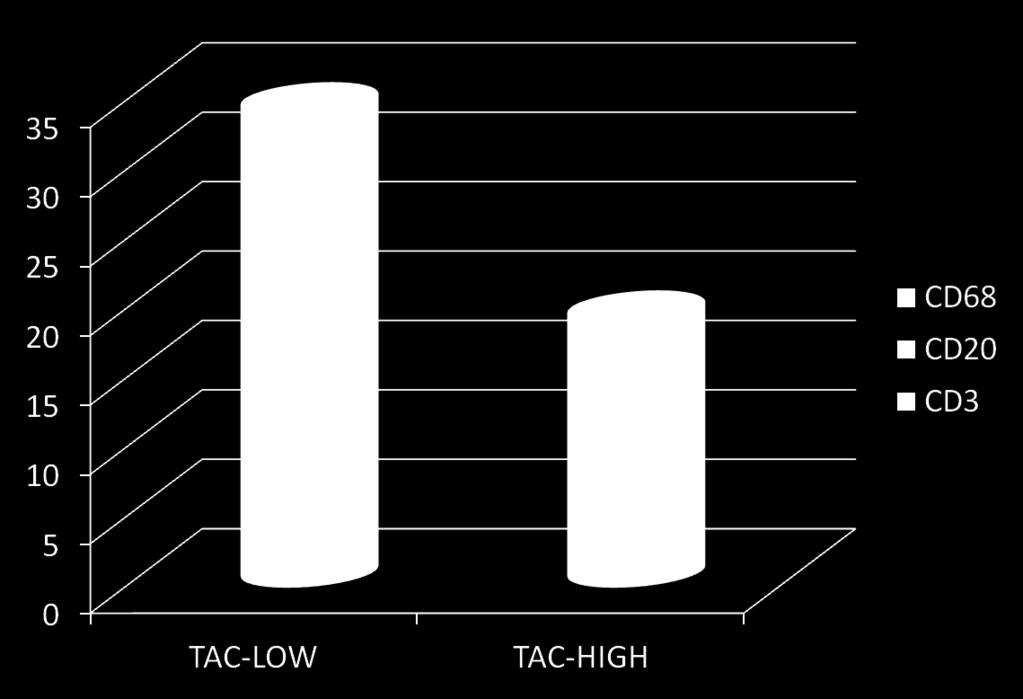 NUMBER OF INTERSTITIAL INFILTRATING CELLS ACCORDING TO TACROLIMUS TROUGH LEVELS AT BIOPSY (median TAC