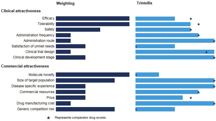 Figure 63: Datamonitor Healthcare s drug assessment summary for Trintellix in depression Source: Datamonitor Healthcare EXTENSIVE DEVELOPMENT PROGRAM ESTABLISHES TRINTELLIX S EFFICACY The efficacy