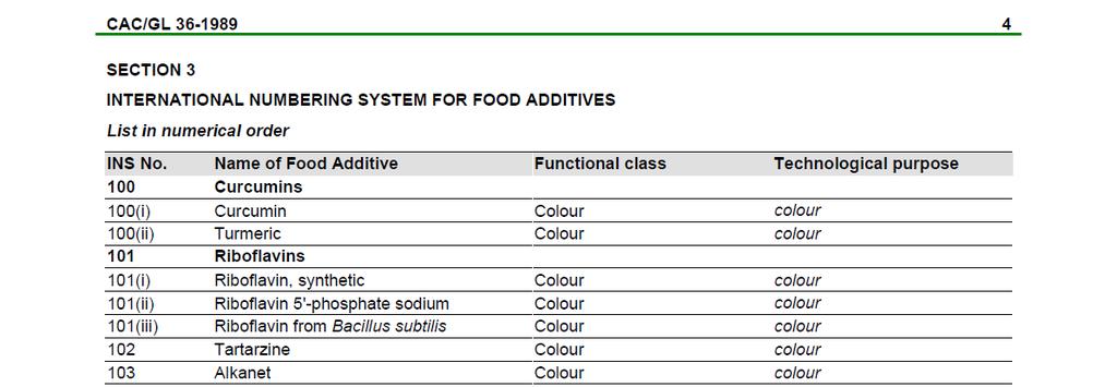 Additives (CAC/GL 036-1989) A harmonized naming system for food additives Also