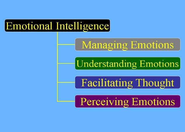 Emotional Intelligence (EQ) Self-Awareness Self-Regulation Empathy Motivation Social