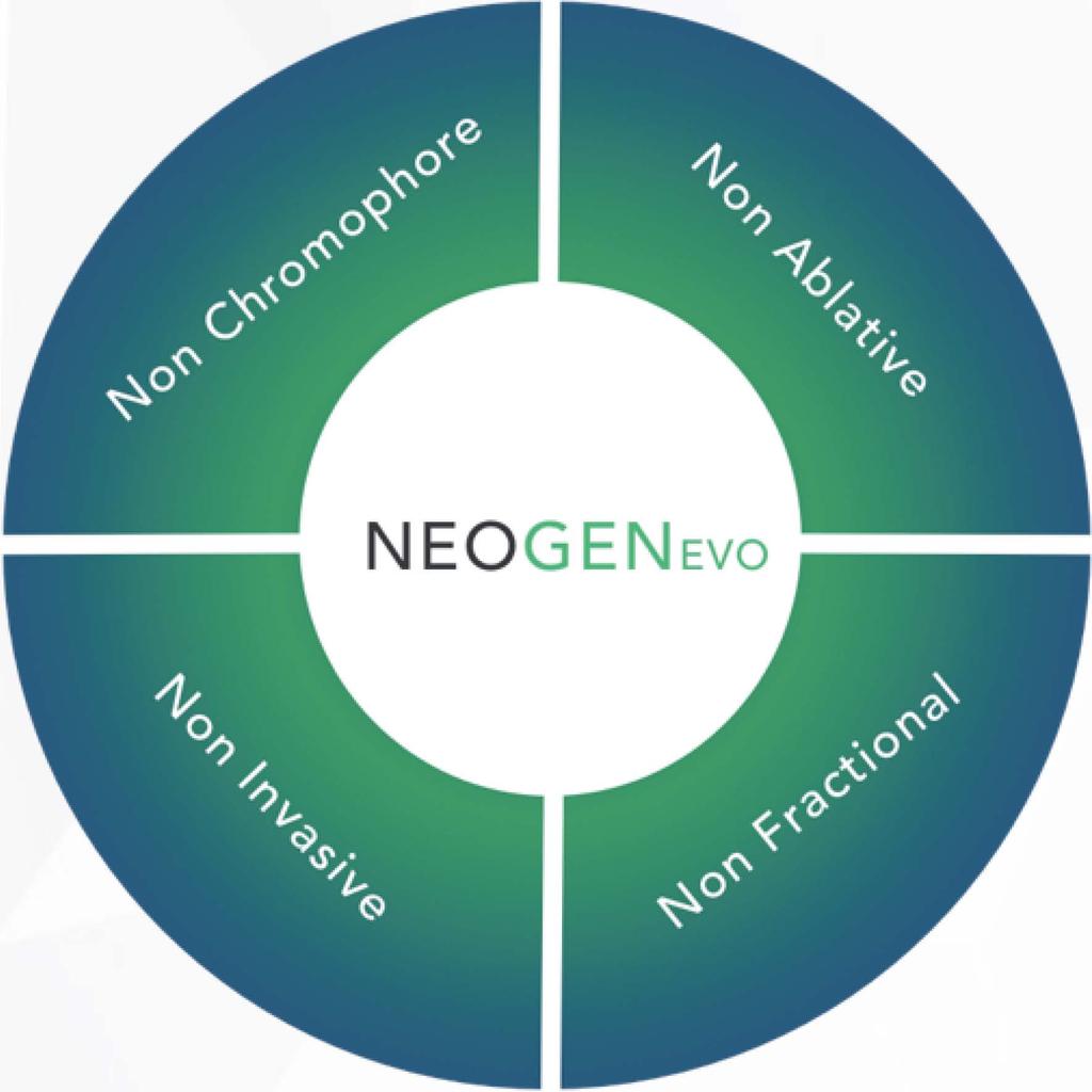 EXCELLENT RETURN ON INVESTMENT A fast return on your investment is ensured as the NEOGEN EVO brings your clinic a number of revenue generating capabilities: A spectrum of treatments to meet your