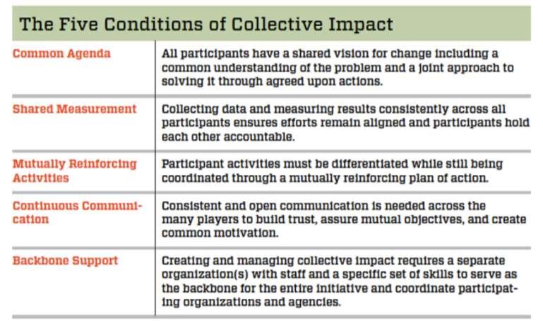 Collective Impact Kania and Kramer,