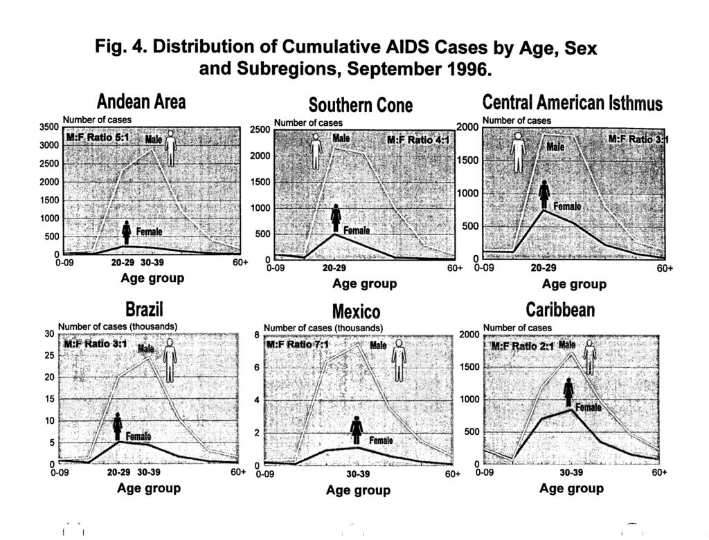 3500 3000 2500 2000 ' 1500 ii 1000 500 - Fig. 4. Distribution of Cumulative AIDS Cases by Age, Sex and Subregions, September 1996.