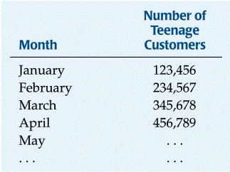 For example, Amazon might track the growth in the number of teenage customers each month to forecast CD sales (the Why).