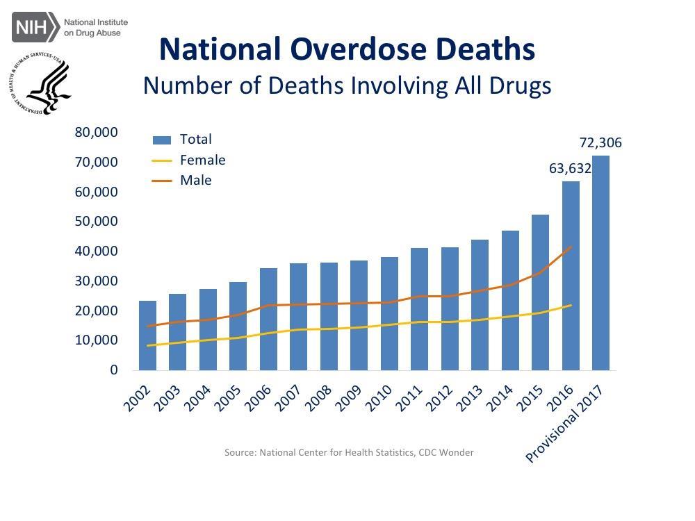 National Opioid Overdose Statistics https://www.