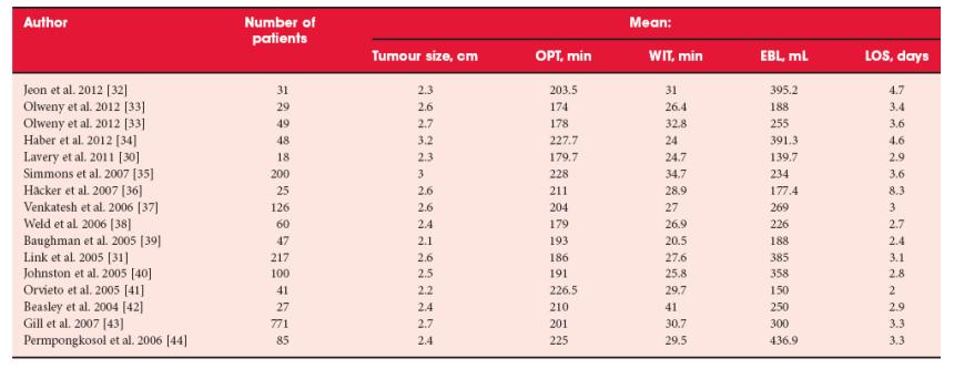Results of OPN in sporadic RCCs Meta analysis, 50 studies, 5037 tumors Mean age at diagnosis: 60.1 yrs Mean tumor size: 3.