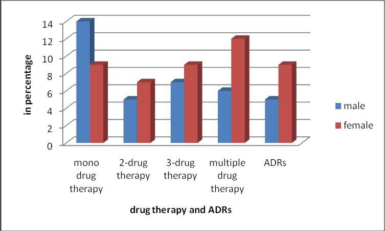 Figure 6: Alternative therapies used by geriatric subjects Figure 10 :Awareness about disease, medication and health services in geriatric population CONCLUSION Our study clearly showed that the