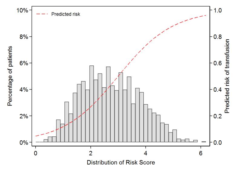 FIGURE LEGENDS Figure 1: The distribution of risk scores in our population; shows that the distribution follows a