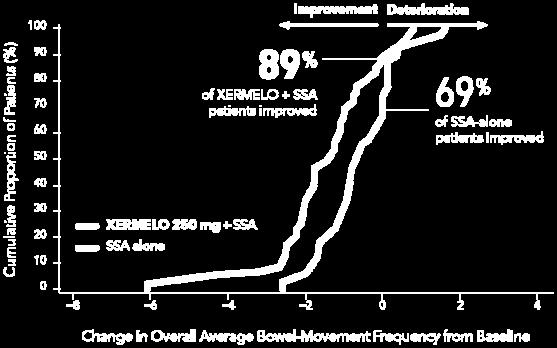 27 89% of patients receiving XERMELO + SSA experienced improvement in bowel-movement frequency 1 Reductions in daily bowel-movement frequency with XERMELO + SSA