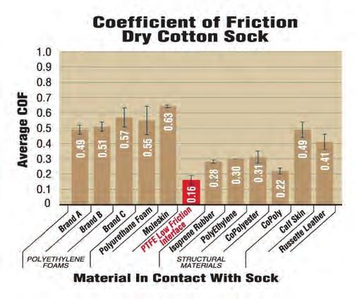 Figure 1: Coefficients of Friction of common orthotic materials compared to PTFE in the presence of a dry cotton sock Figure 3: Coefficients of Friction of common orthotic materials compared to PTFE