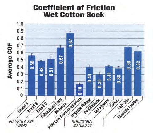 In addition, some materials cause less friction than others (these materials have a lower coefficient of friction (COF).