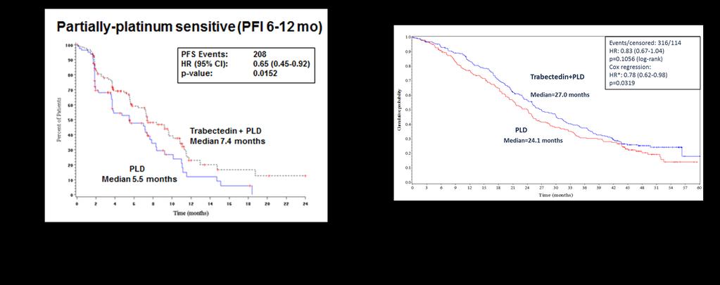 WHEN PLATINUM IS NOT AN OPTION: TFIP 6 12 MONTHS OVA-301 trial An open-label, multi-centre, randomised Phase 3 study comparing the combination of PLD and Trabectedin with