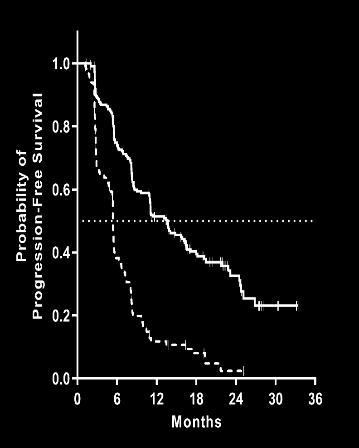 ARIEL3 Investigator-Assessed Progression-Free Survival BRCA mutant Median HRD Median ITT Rucaparib (n=130) Placebo (n=66) (months) 95% CI 16.6 13.4 22.9 5.4 3.4 6.7 HR, 0.23; 95% CI, 0.16 0.34; P<0.