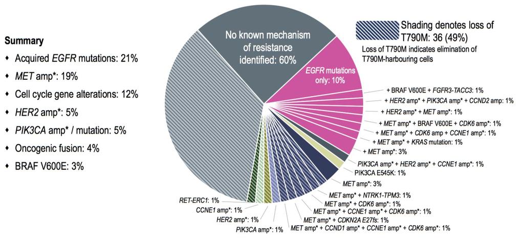 Resistance mechanisms to Osimertininb in EGFR + NSCLC from the FLAURA study [91 patients] Resistance mechanisms to Osimertininb in EGFR T790M + NSCLC from the AURA 3 study [73 patients]
