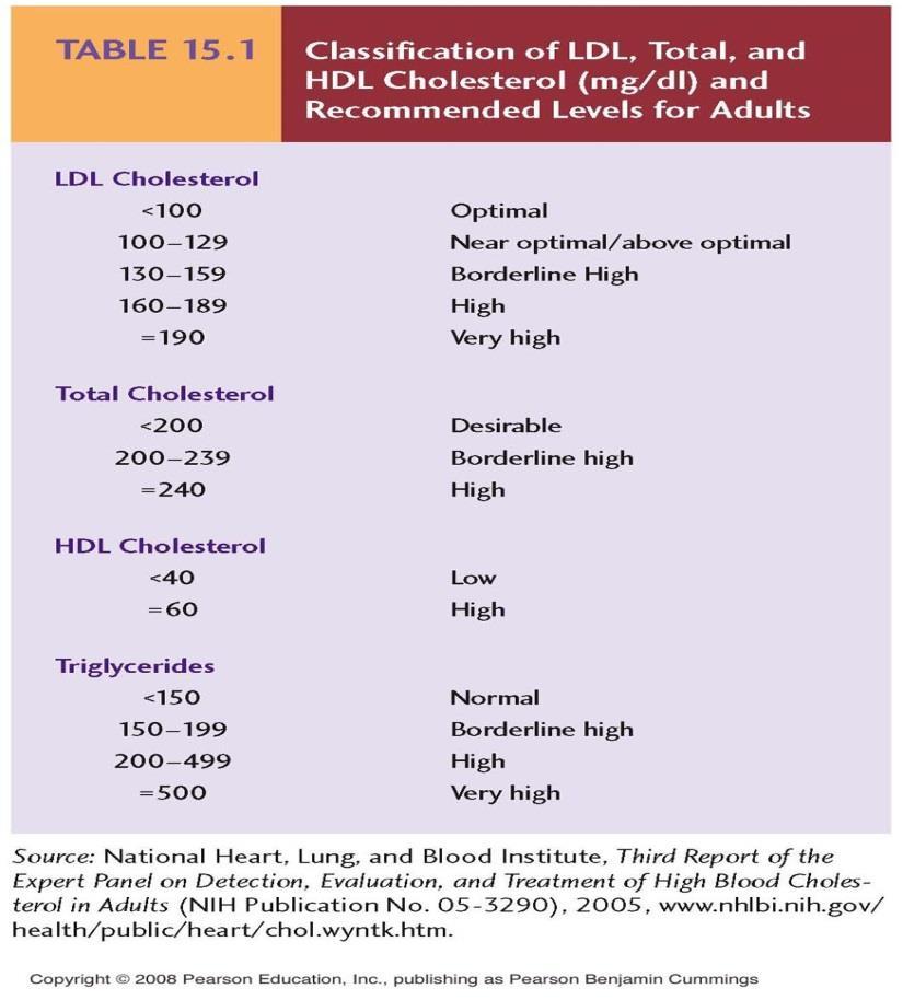 Cholesterol (mg/dl)