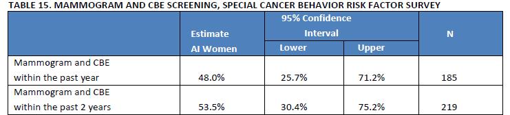 CANCER SCREENING RATES 2008 SCRBS 59% of Michigan women ages 40+ reported