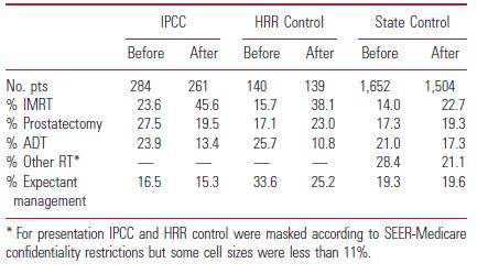 Provider Variation Group Integration IPCC Integrated prostate cancer centers (offer urology and RadOnc) HRR Health referral region