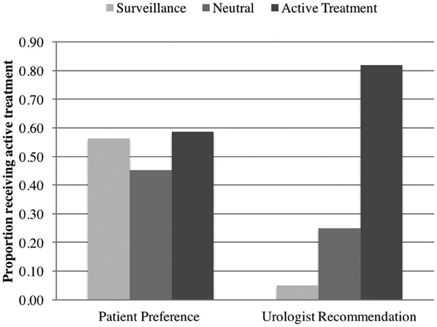 Patient Preference vs Urologist