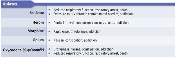 Effects of Psychoactive Drugs Type